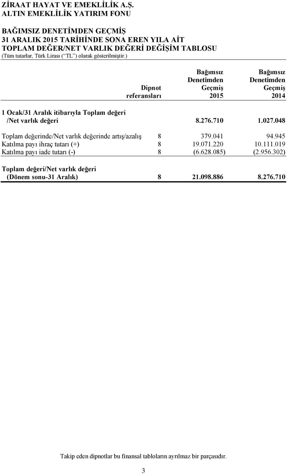 048 Toplam değerinde/net varlık değerinde artış/azalış 8 379.041 94.945 Katılma payı ihraç tutarı (+) 8 19.071.220 10.111.