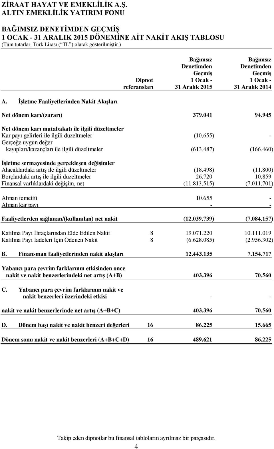 945 Net dönem karı mutabakatı ile ilgili düzeltmeler Kar payı gelirleri ile ilgili düzeltmeler (10.655) - Gerçeğe uygun değer kayıpları/kazançları ile ilgili düzeltmeler (613.487) (166.