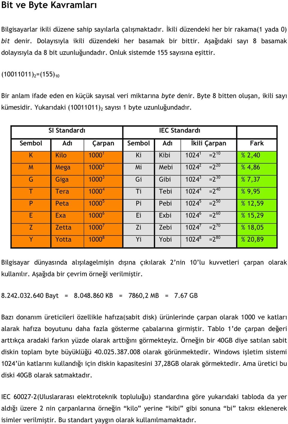 Byte 8 bitten olu an, ikili say kümesidir. Yukar daki (10011011) 2 say s 1 byte uzunlu undad r.