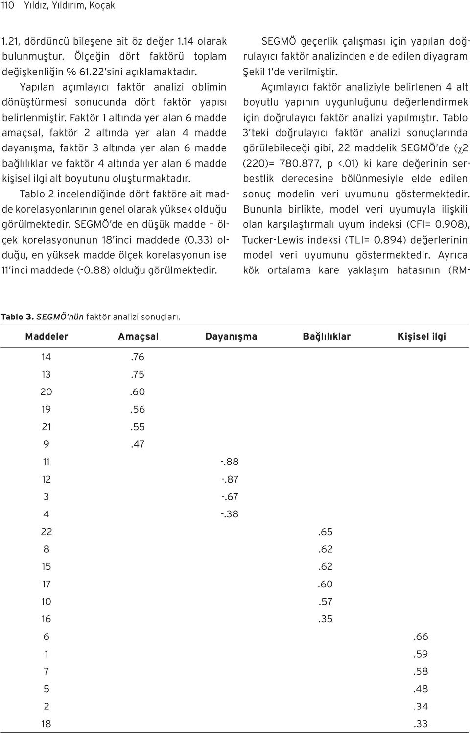 Faktör 1 altında yer alan 6 madde amaçsal, faktör 2 altında yer alan 4 madde dayanışma, faktör 3 altında yer alan 6 madde bağlılıklar ve faktör 4 altında yer alan 6 madde kişisel ilgi alt boyutunu