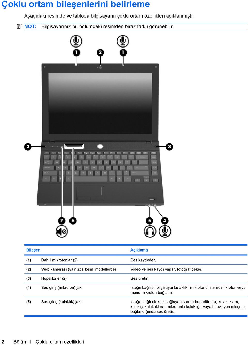 (2) Web kamerası (yalnızca belirli modellerde) Video ve ses kaydı yapar, fotoğraf çeker. (3) Hoparlörler (2) Ses üretir.