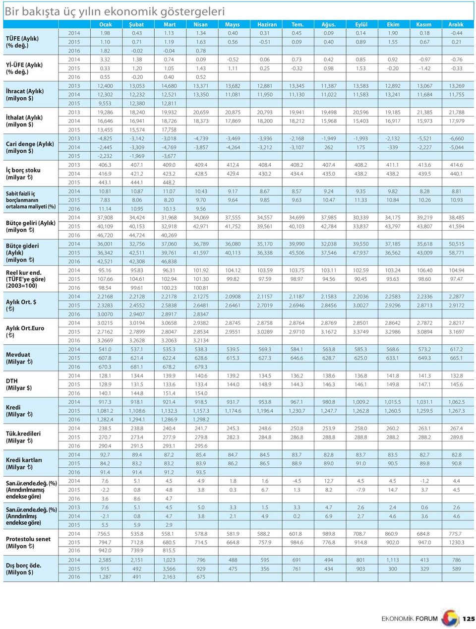 gideri (Aylık) (milyon ) Reel kur end. (TÜFE ye göre) (2003=100) Aylık Ort. $ ( ) Aylık Ort.Euro ( ) Mevduat DTH (Milyar $) Kredi Tük.kredileri Kredi kartları San.ür.ende.değ.