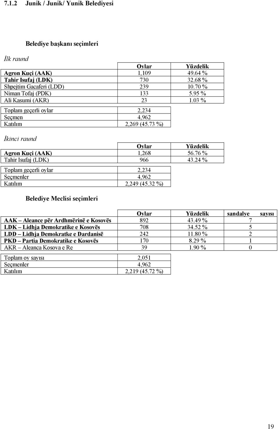76 % Tahir Isufaj (LDK) 966 43.24 % Toplam geçerli oylar 2,234 Seçmenler 4,962 Katılım 2,249 (45.