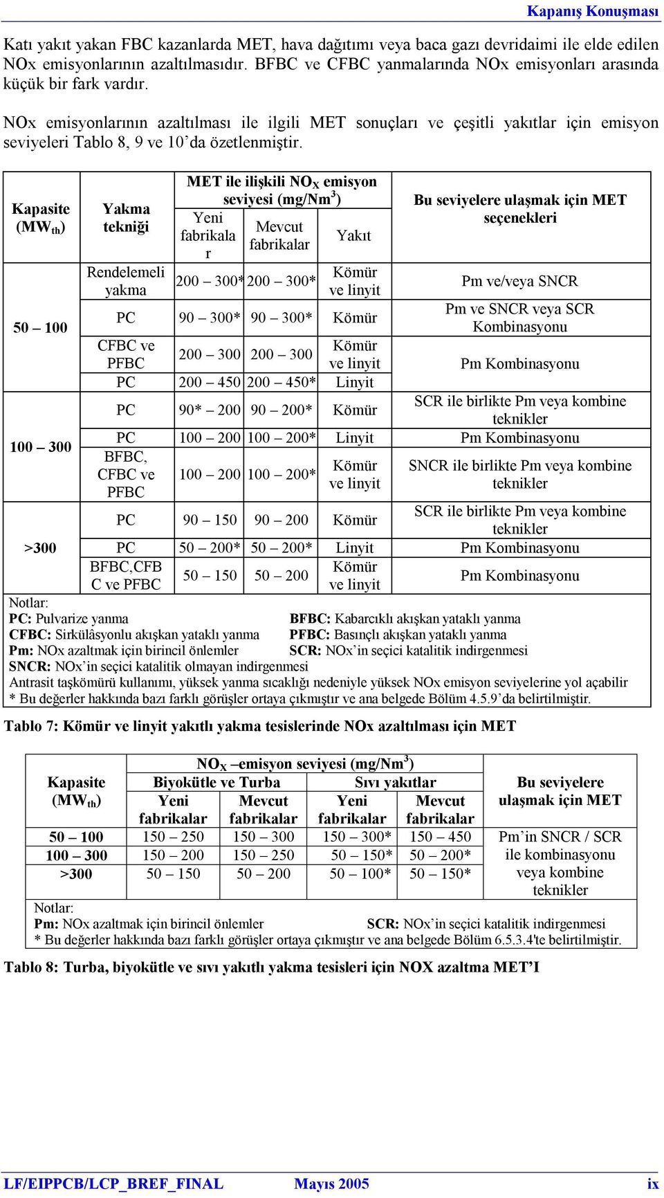 NOx emisyonlarının azaltılması ile ilgili MET sonuçları ve çeşitli yakıtlar için emisyon seviyeleri Tablo 8, 9 ve 10 da özetlenmiştir.