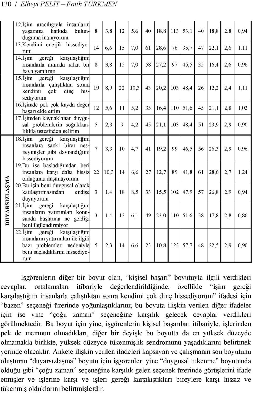 İşim gereği karşılaştığım insanlarla çalıştıktan sonra kendimi çok dinç hissediyorum 19 8,9 22 10,3 43 20,2 103 48,4 26 12,2 2,4 1,11 16.