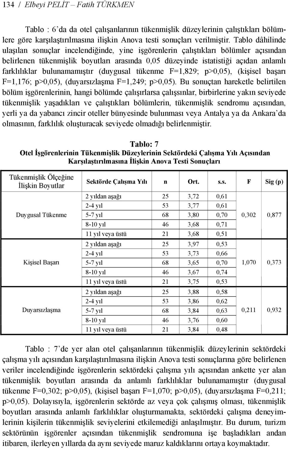 bulunamamıştır (duygusal tükenme F=1,829; p>0,05), (kişisel başarı F=1,176; p>0,05), (duyarsızlaşma F=1,249; p>0,05).