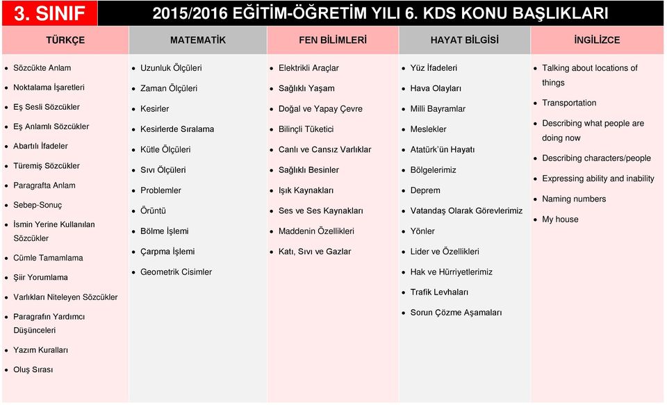 things Eş Sesli Sözcükler Kesirler Doğal ve Yapay Çevre Milli Bayramlar Transportation Eş Anlamlı Sözcükler Abartılı İfadeler Türemiş Sözcükler Sebep-Sonuç İsmin Yerine Kullanılan Sözcükler Cümle