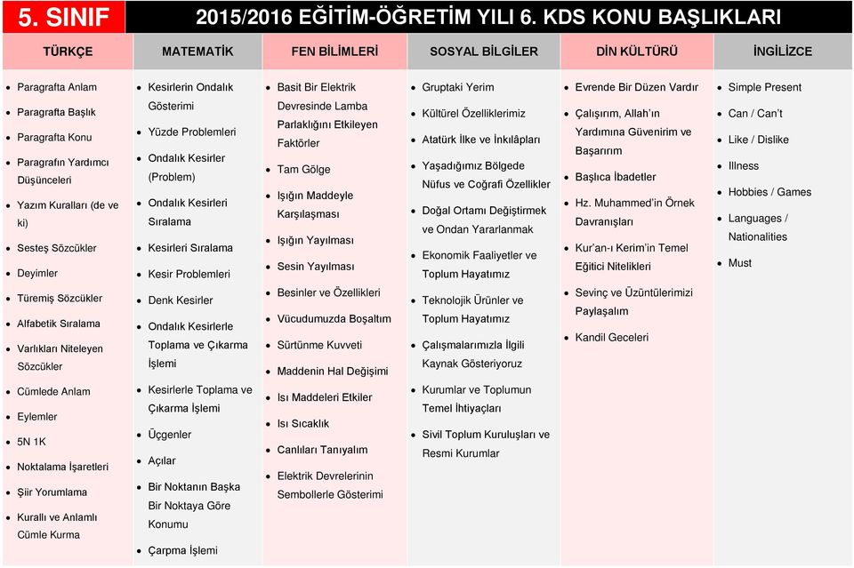 Paragrafta Konu Paragrafın Yardımcı Düşünceleri (de ve ki) Sesteş Sözcükler Gösterimi Yüzde Problemleri Ondalık Kesirler (Problem) Ondalık Kesirleri Sıralama Kesirleri Sıralama Kesir Problemleri