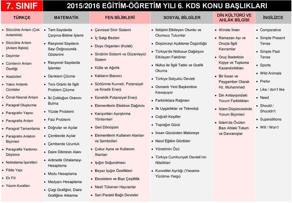 Anlam Paragraf Oluşturma Paragrafın Yapısı Paragraf Tamamlama Paragrafın Anlatım Biçimleri Paragrafta Yardımcı Düşünce Fiilde Yapı Ek Fiil Tam Sayılarda Çarpma-Bölme İşlemi Rasyonel Sayıların Sayı