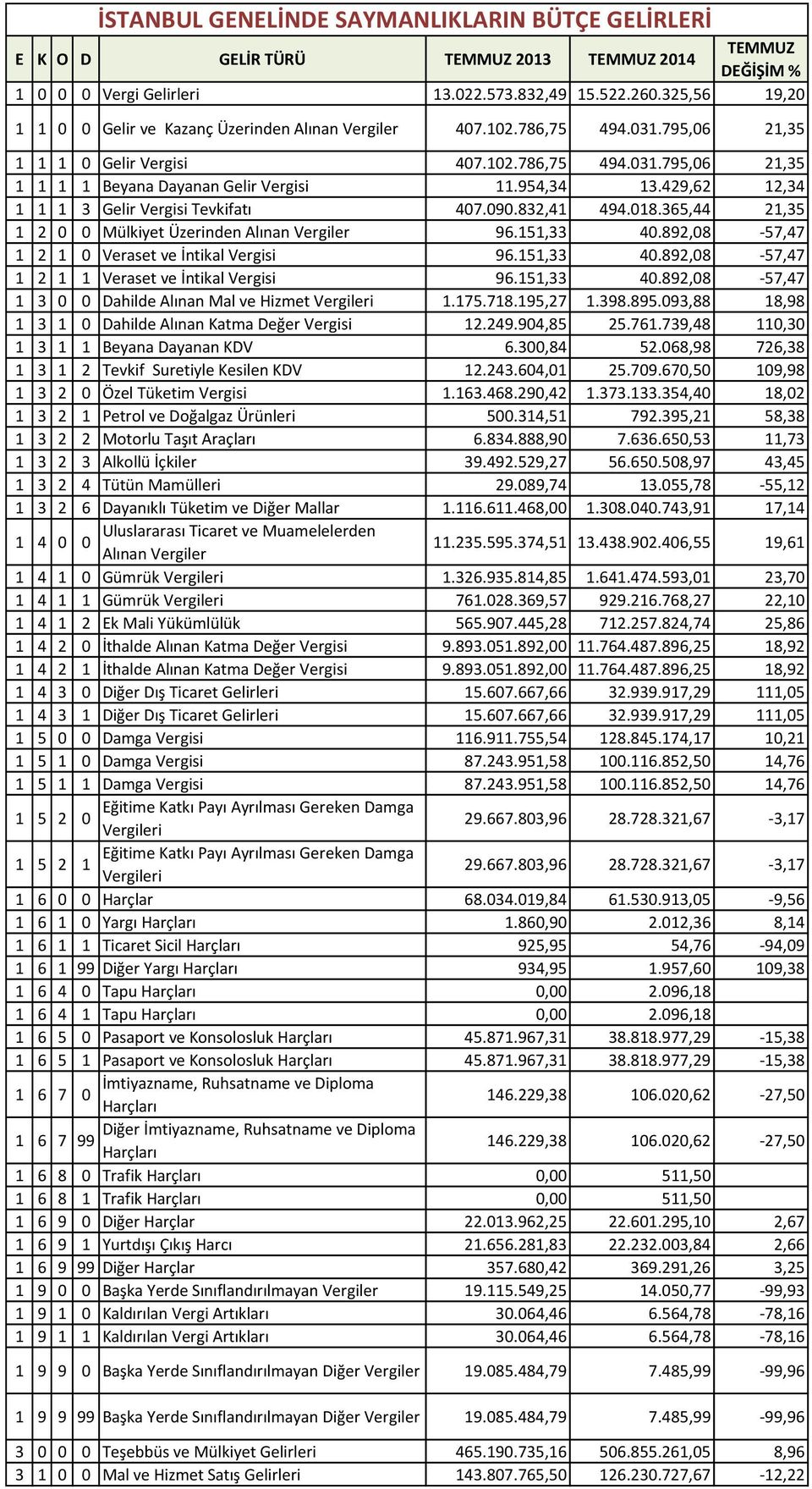 89,8-7,47 Veraset ve İntikal Vergisi 96., 4.89,8-7,47 Veraset ve İntikal Vergisi 96., 4.89,8-7,47 Dahilde Alınan Mal ve Hizmet Vergileri.7.78.9,7.98.89.9,88 8,98 Dahilde Alınan Katma Değer Vergisi.49.