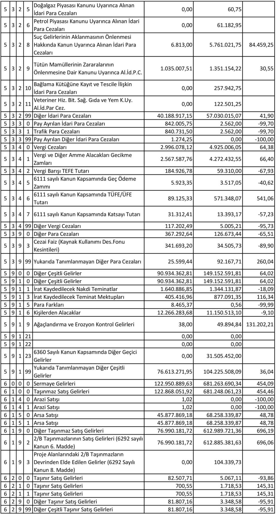 94,7 Veteriner Hiz. Bit. Sağ. Gıda ve Yem K.Uy. Al.İd.Par Cez.,., 99 Diğer İdari Para Cezaları 4.88.97, 7..,7 4,9 Pay Ayrılan İdari Para Cezaları 84.,7.6, -99,7 Trafik Para Cezaları 84.7,.6, -99,7 99 Pay Ayrılan Diğer İdari Para Cezaları.