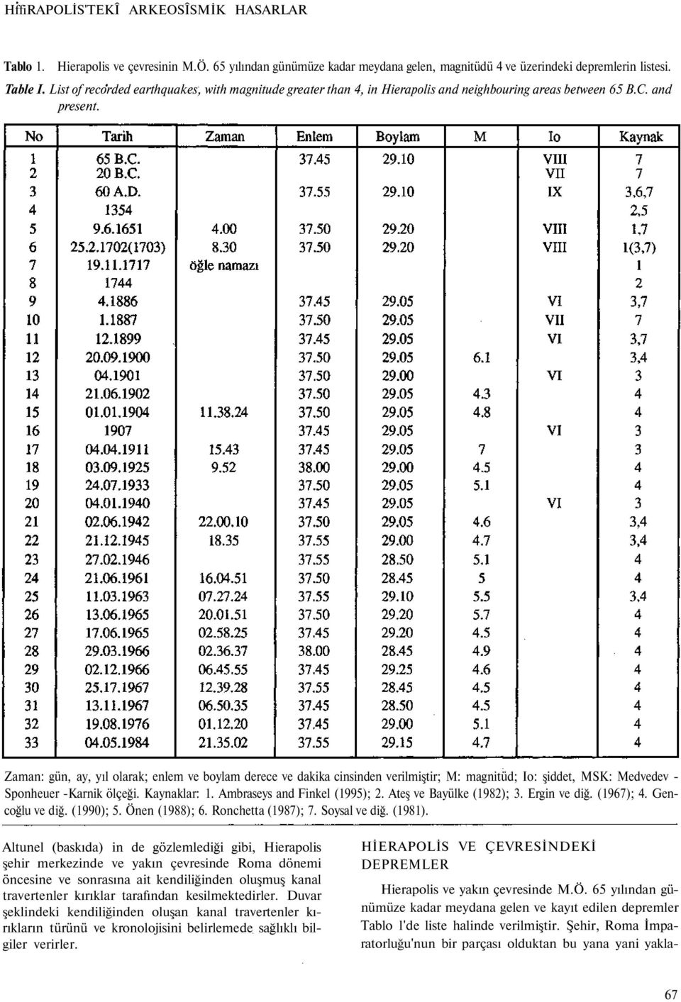 Zaman: gün, ay, yıl olarak; enlem ve boylam derece ve dakika cinsinden verilmiştir; M: magnitüd; Io: şiddet, MSK: Medvedev - Sponheuer -Karnik ölçeği. Kaynaklar: 1. Ambraseys and Finkel (1995); 2.