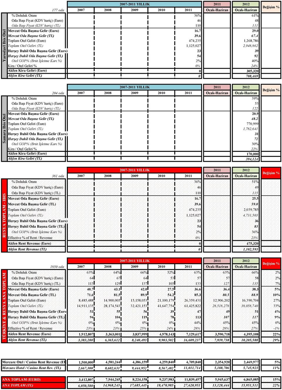 4 Toplam Otel Geliri (Euro) 474,235 1,268,786 Toplam Otel Geliri (TL) 1,125,027 2,948,862 Herşey Dahil Oda Başına Gelir (Euro) 23 39 Herşey Dahil Oda Başına Gelir (TL) 54 92 Otel GOP% (Brüt İşletme
