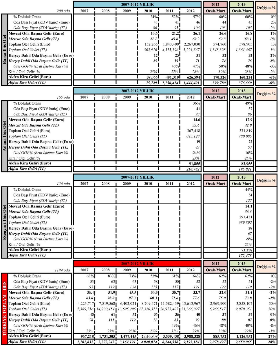 1 1% Toplam Otel Geliri (Euro) 152,265 1,843,499 2,267,030 574,760 578,905 1% Toplam Otel Geliri (TL) 302,916 4,315,196 5,221,567 1,348,328 1,361,467 1% Herşey Dahil Oda Başına Gelir (Euro) 12 25 31