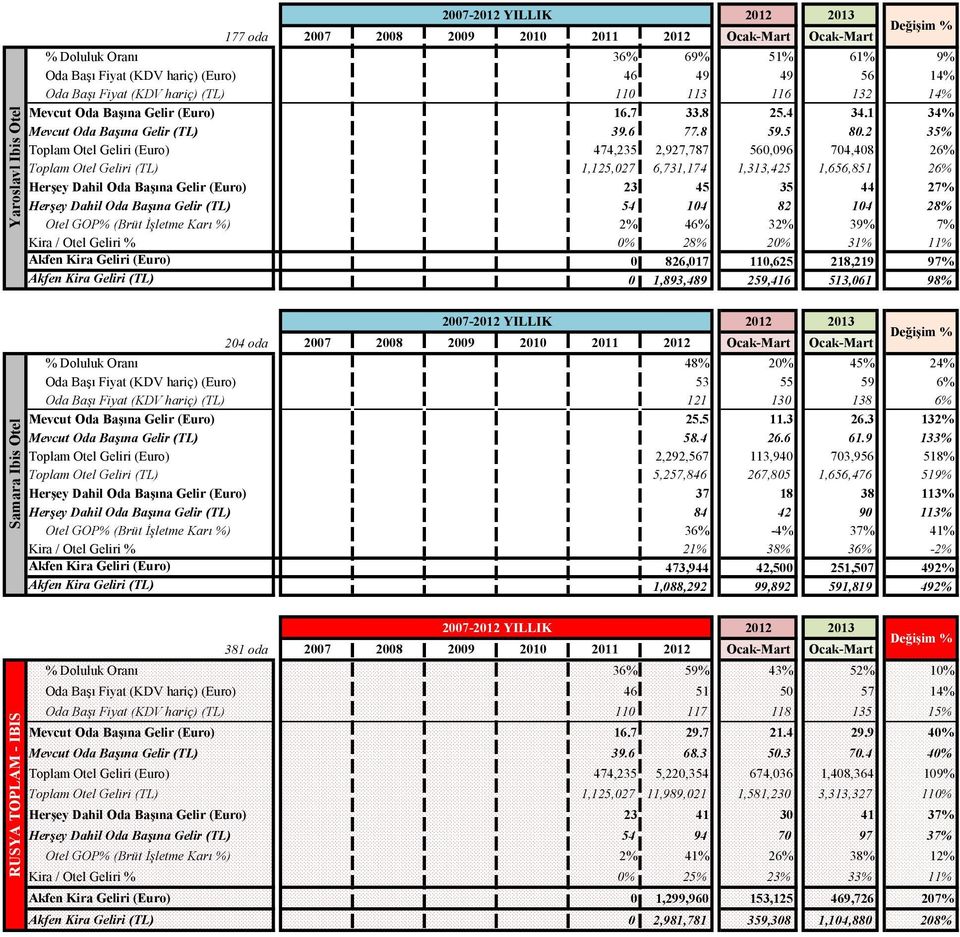 2 35% Toplam Otel Geliri (Euro) 474,235 2,927,787 560,096 704,408 26% Toplam Otel Geliri (TL) 1,125,027 6,731,174 1,313,425 1,656,851 26% Herşey Dahil Oda Başına Gelir (Euro) 23 45 35 44 27% Herşey