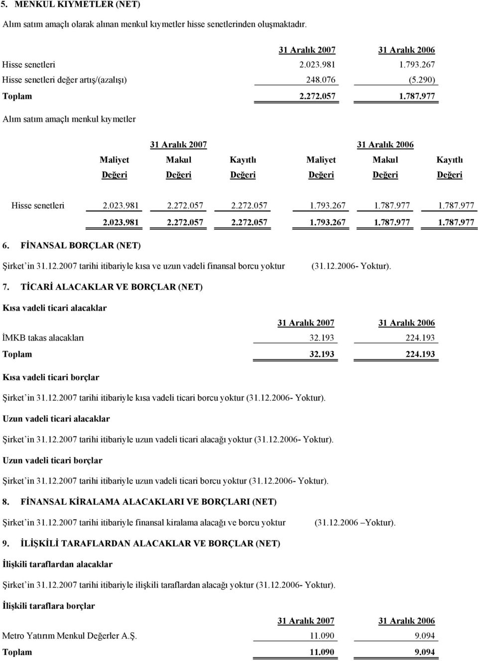 977 Alım satım amaçlı menkul kıymetler 31 Aralık 2007 31 Aralık 2006 Maliyet Makul Kayıtlı Maliyet Makul Kayıtlı Değeri Değeri Değeri Değeri Değeri Değeri Hisse senetleri 2.023.981 2.272.057 2.272.057 1.