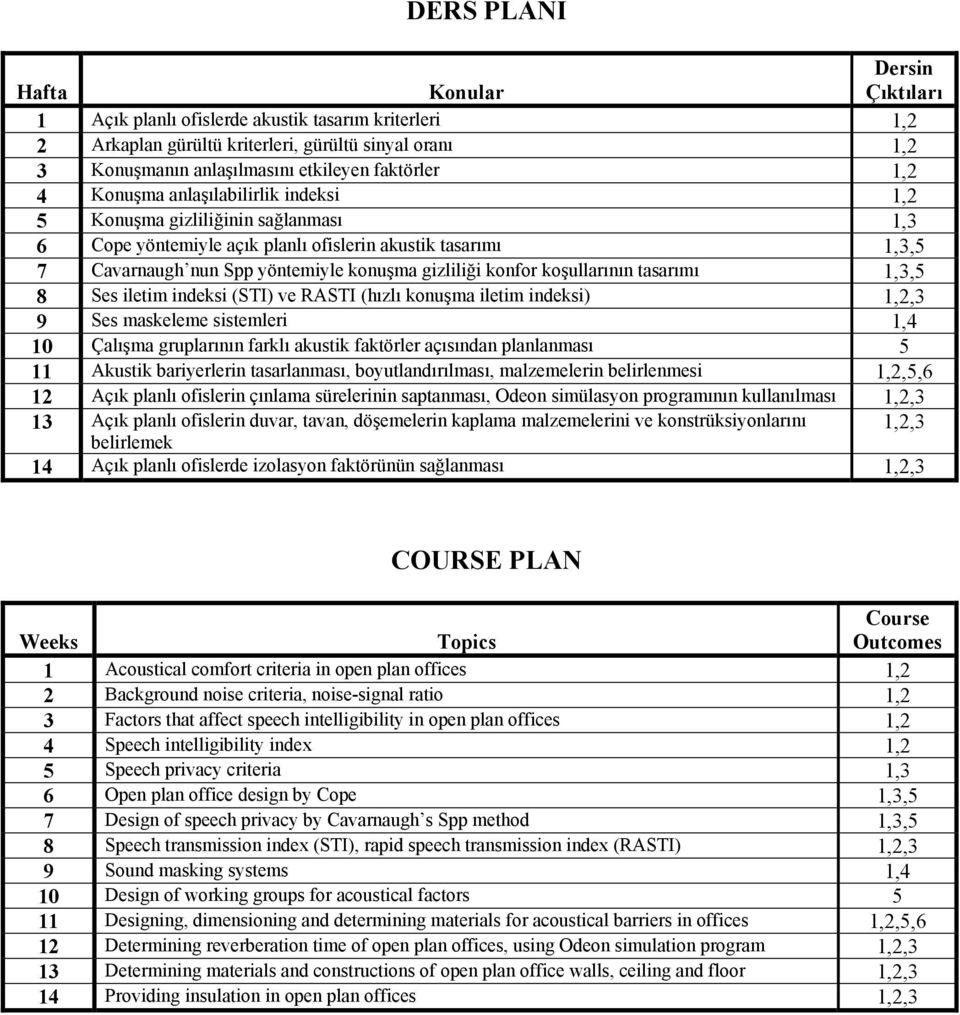 konfor koşullarının tasarımı 1,3,5 8 Ses iletim indeksi (STI) ve RASTI (hızlı konuşma iletim indeksi) 1,2,3 9 Ses maskeleme sistemleri 1,4 10 Çalışma gruplarının farklı akustik faktörler açısından