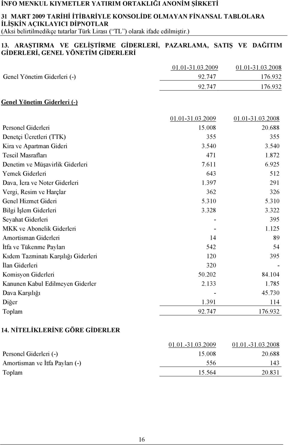 540 Tescil Masrafları 471 1.872 Denetim ve Müşavirlik Giderleri 7.611 6.925 Yemek Giderleri 643 512 Dava, İcra ve Noter Giderleri 1.397 291 Vergi, Resim ve Harçlar 362 326 Genel Hizmet Gideri 5.310 5.