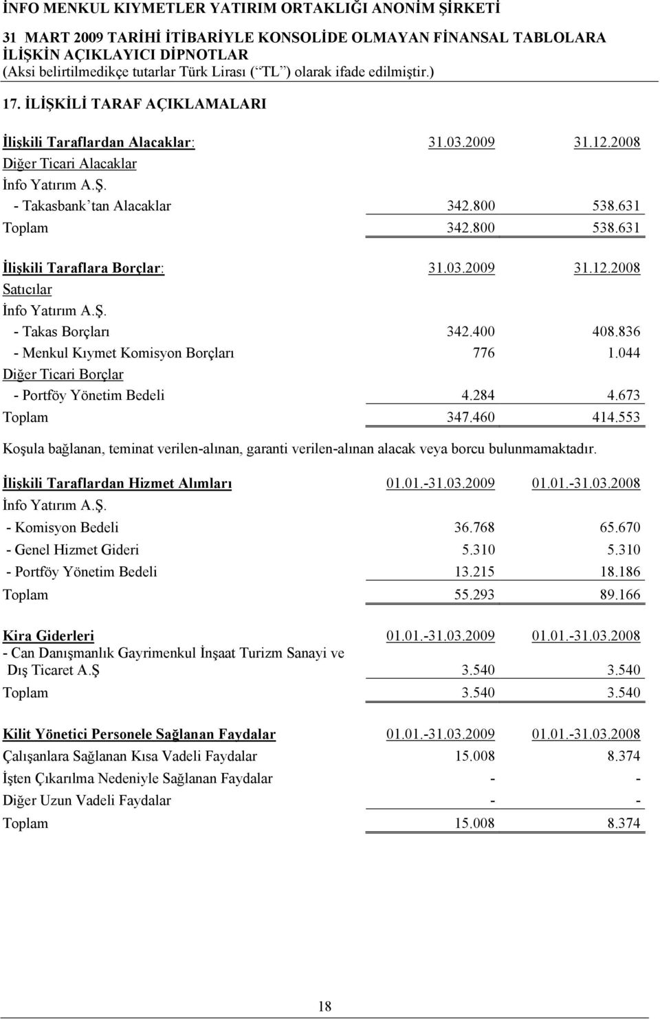 460 414.553 Koşula bağlanan, teminat verilen-alınan, garanti verilen-alınan alacak veya borcu bulunmamaktadır. İlişkili Taraflardan Hizmet Alımları 01.01.-31.03.2009 01.01.-31.03.2008 İnfo Yatırım A.