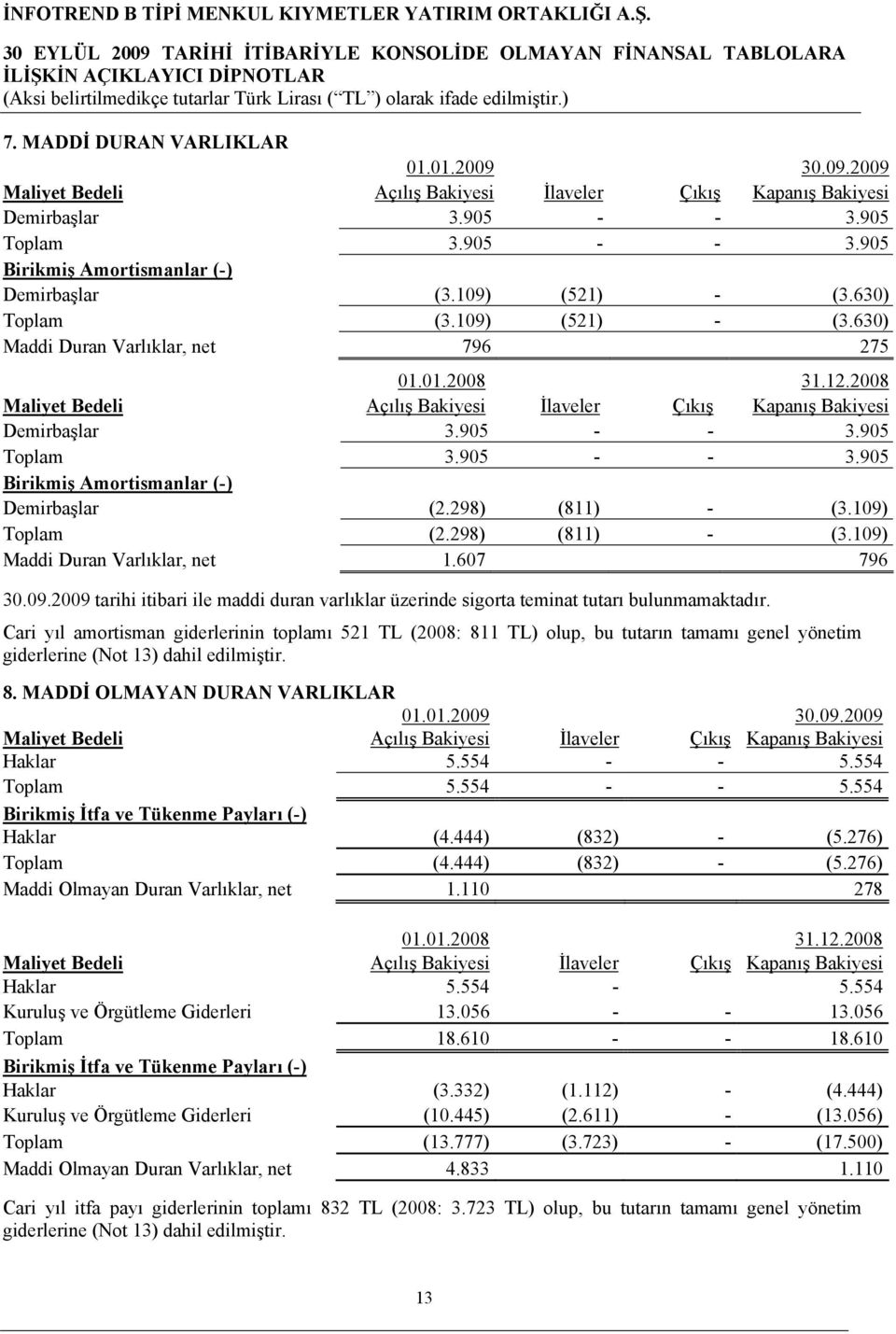 905 Toplam 3.905 - - 3.905 Birikmiş Amortismanlar (-) Demirbaşlar (2.298) (811) - (3.109) Toplam (2.298) (811) - (3.109) Maddi Duran Varlıklar, net 1.