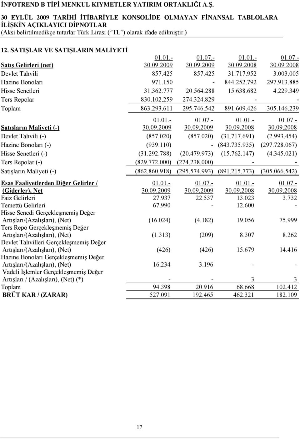 01.- 01.07.- 01.01.- 30.09.2008 01.07.- 30.09.2008 Devlet Tahvili (-) (857.020) (857.020) (31.717.691) (2.993.454) Hazine Bonoları (-) (939.110) - (843.735.935) (297.728.067) Hisse Senetleri (-) (31.