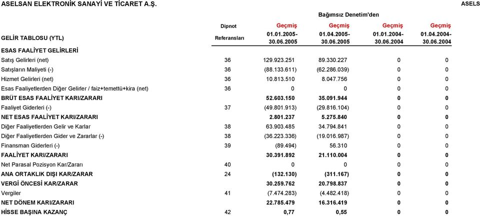 756 0 0 Esas Faaliyetlerden Diğer Gelirler / faiz+temettü+kira (net) 36 0 0 0 0 BRÜT ESAS FAALİYET KARI/ZARARI 52.603.150 35.091.944 0 0 Faaliyet Giderleri (-) 37 (49.801.913) (29.816.