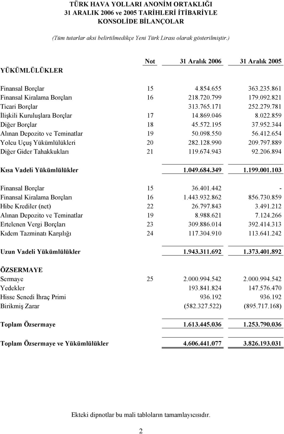 344 Alınan Depozito ve Teminatlar 19 50.098.550 56.412.654 Yolcu Uçuş Yükümlülükleri 20 282.128.990 209.797.889 Diğer Gider Tahakkukları 21 119.674.943 92.206.894 Kısa Vadeli Yükümlülükler 1.049.684.