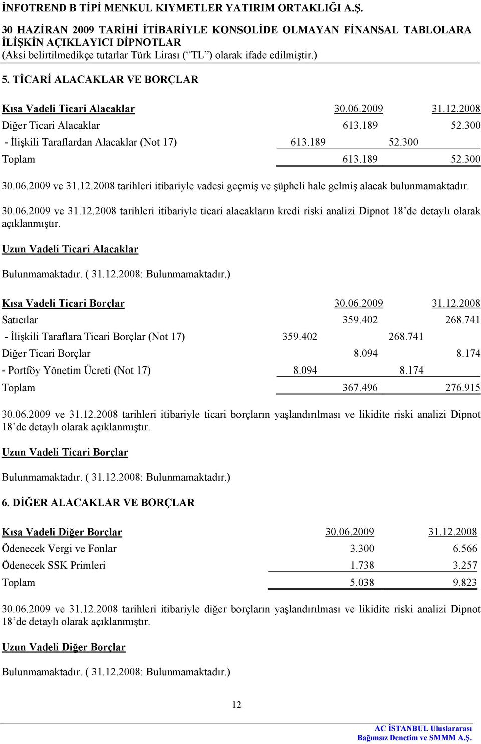 ) Kısa Vadeli Ticari Borçlar 31.12.2008 Satıcılar 359.402 268.741 - İlişkili Taraflara Ticari Borçlar (Not 17) 359.402 268.741 Diğer Ticari Borçlar 8.094 8.174 - Portföy Yönetim Ücreti (Not 17) 8.