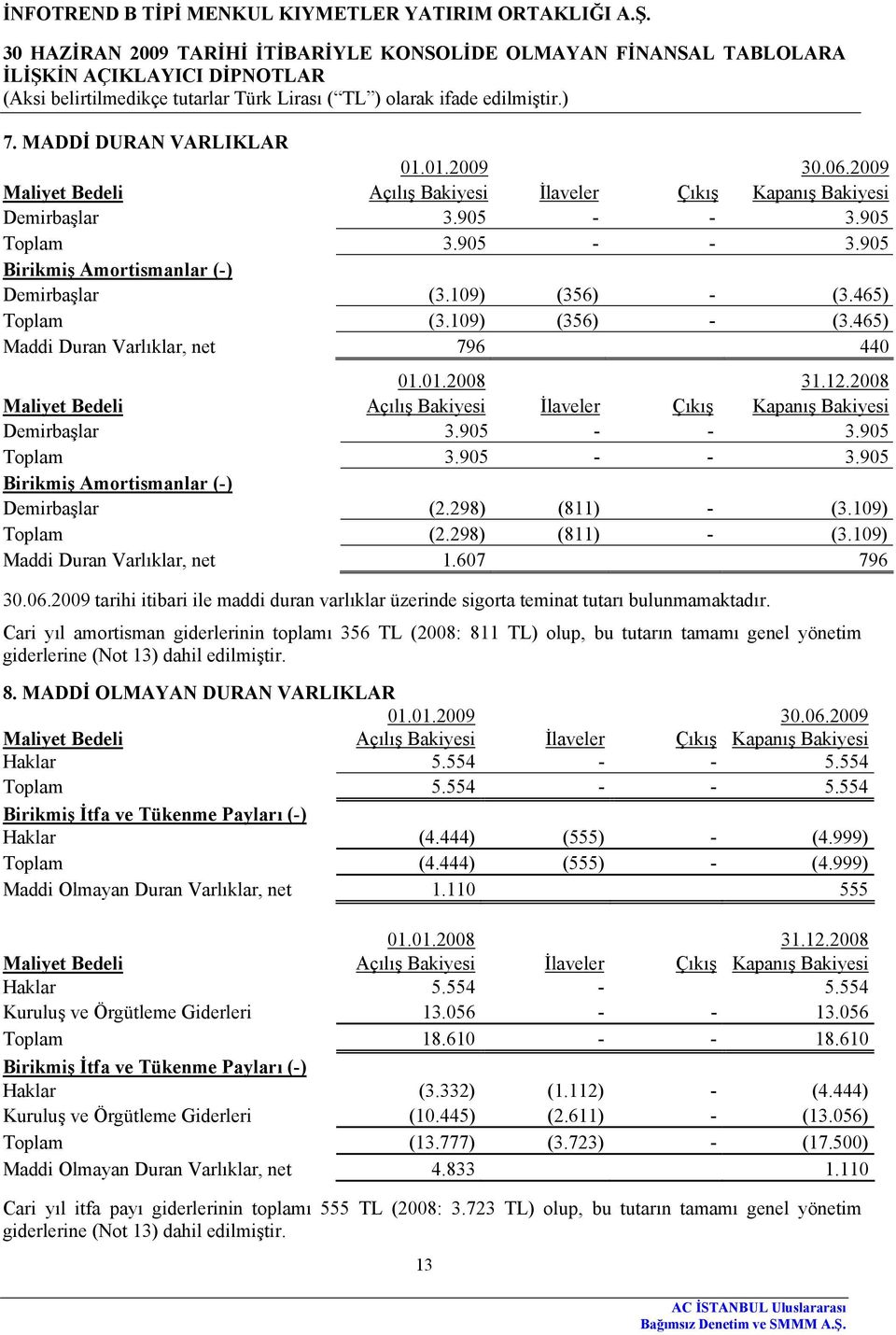 905 Toplam 3.905 - - 3.905 Birikmiş Amortismanlar (-) Demirbaşlar (2.298) (811) - (3.109) Toplam (2.298) (811) - (3.109) Maddi Duran Varlıklar, net 1.