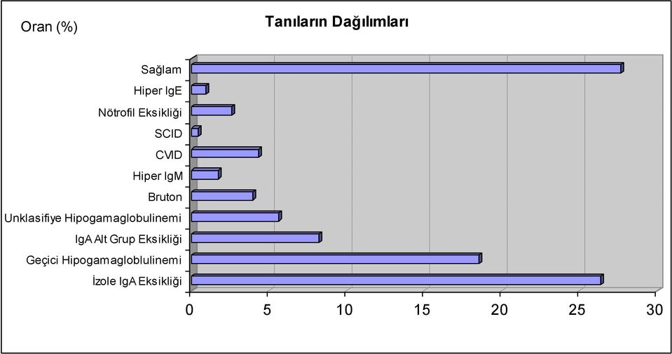Unklasifiye Hipogamaglobulinemi IgA Alt Grup