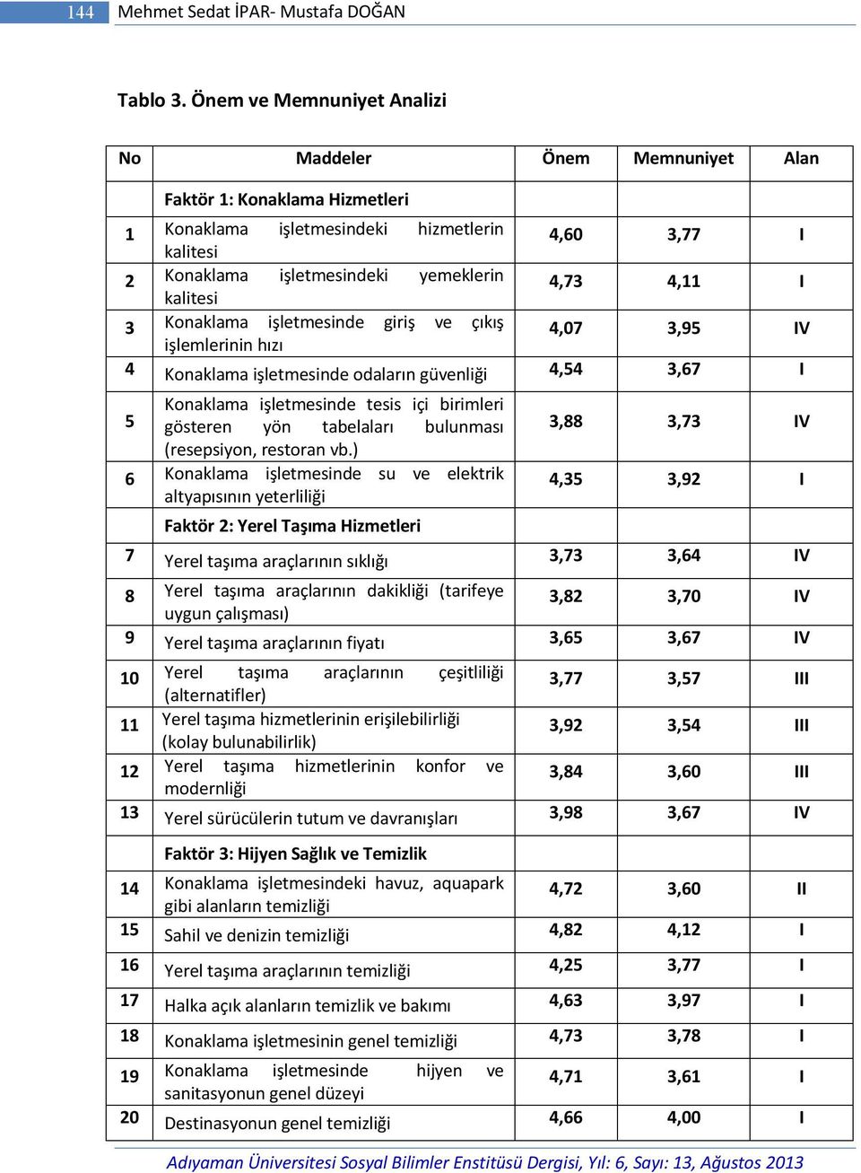 4,73 4,11 I 3 Konaklama işletmesinde giriş ve çıkış işlemlerinin hızı 4,07 3,95 IV 4 Konaklama işletmesinde odaların güvenliği 4,54 3,67 I Konaklama işletmesinde tesis içi birimleri 5 gösteren yön