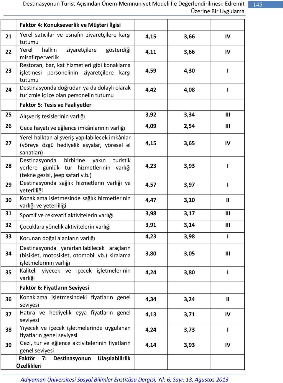 da dolaylı olarak turizmle iç içe olan personelin tutumu Faktör 5: Tesis ve Faaliyetler 4,15 3,66 IV 4,11 3,66 IV 4,59 4,30 I 4,42 4,08 I 25 Alışveriş tesislerinin varlığı 3,92 3,34 III 26 Gece