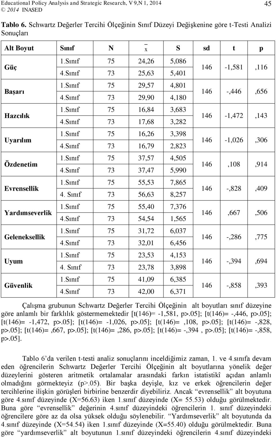 Geleneksellik Uyum Güvenlik 1.Sınıf 75 24,26 5,086 4.Sınıf 73 25,63 5,401 1.Sınıf 75 29,57 4,801 4.Sınıf 73 29,90 4,180 1.Sınıf 75 16,84 3,683 4.Sınıf 73 17,68 3,282 1.Sınıf 75 16,26 3,398 4.