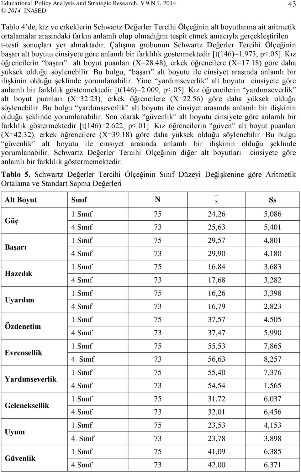 Kız öğrencilerin başarı alt boyut puanları (X=28.48), erkek öğrencilere (X=17.18) göre daha yüksek olduğu söylenebilir.