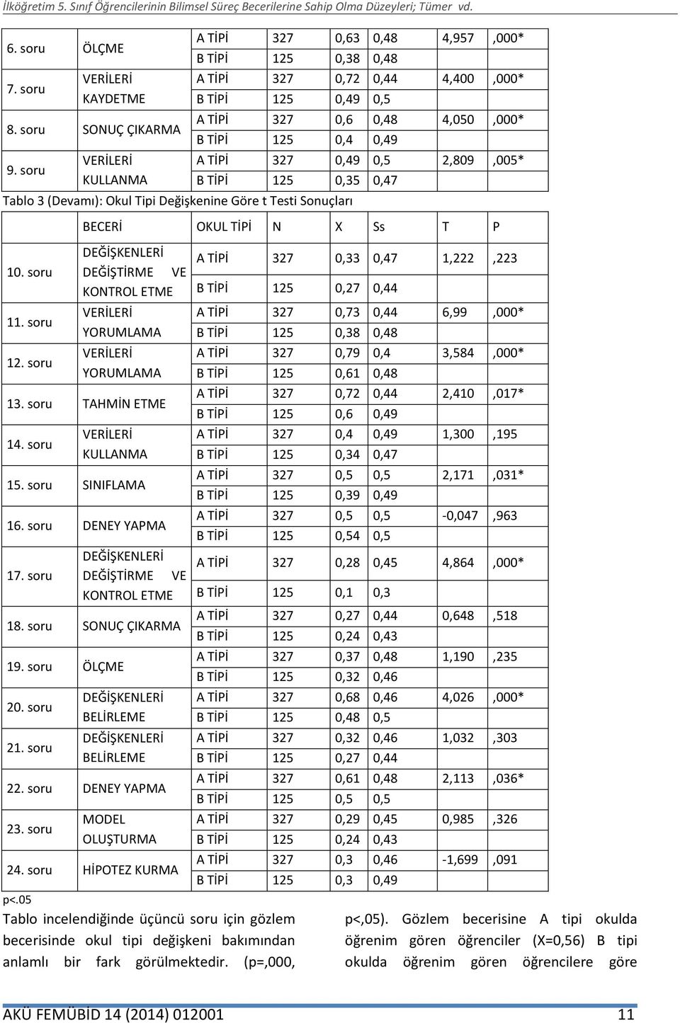 2,809,005* B TİPİ 125 0,35 0,47 Tablo 3 (Devamı): Okul Tipi Değişkenine Göre t Testi Sonuçları 10. soru 11. soru 12.