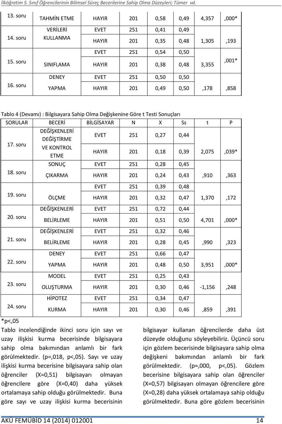 soru DEĞİŞKENLERİ DEĞİŞTİRME VE KONTROL ETME EVET 251 0,27 0,44 HAYIR 201 0,18 0,39 2,075,039* SONUÇ EVET 251 0,28 0,45 ÇIKARMA HAYIR 201 0,24 0,43,910,363 19. soru 20. soru 21. soru 22. soru 23.