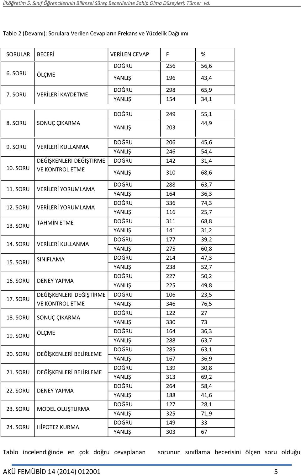 11. SORU VERİLERİ YORUMLAMA 12. SORU VERİLERİ YORUMLAMA 13. SORU DOĞRU 288 63,7 YANLIŞ 164 36,3 DOĞRU 336 74,3 YANLIŞ 116 25,7 TAHMİN ETME DOĞRU 311 68,8 YANLIŞ 141 31,2 14. SORU VERİLERİ KULLANMA 15.