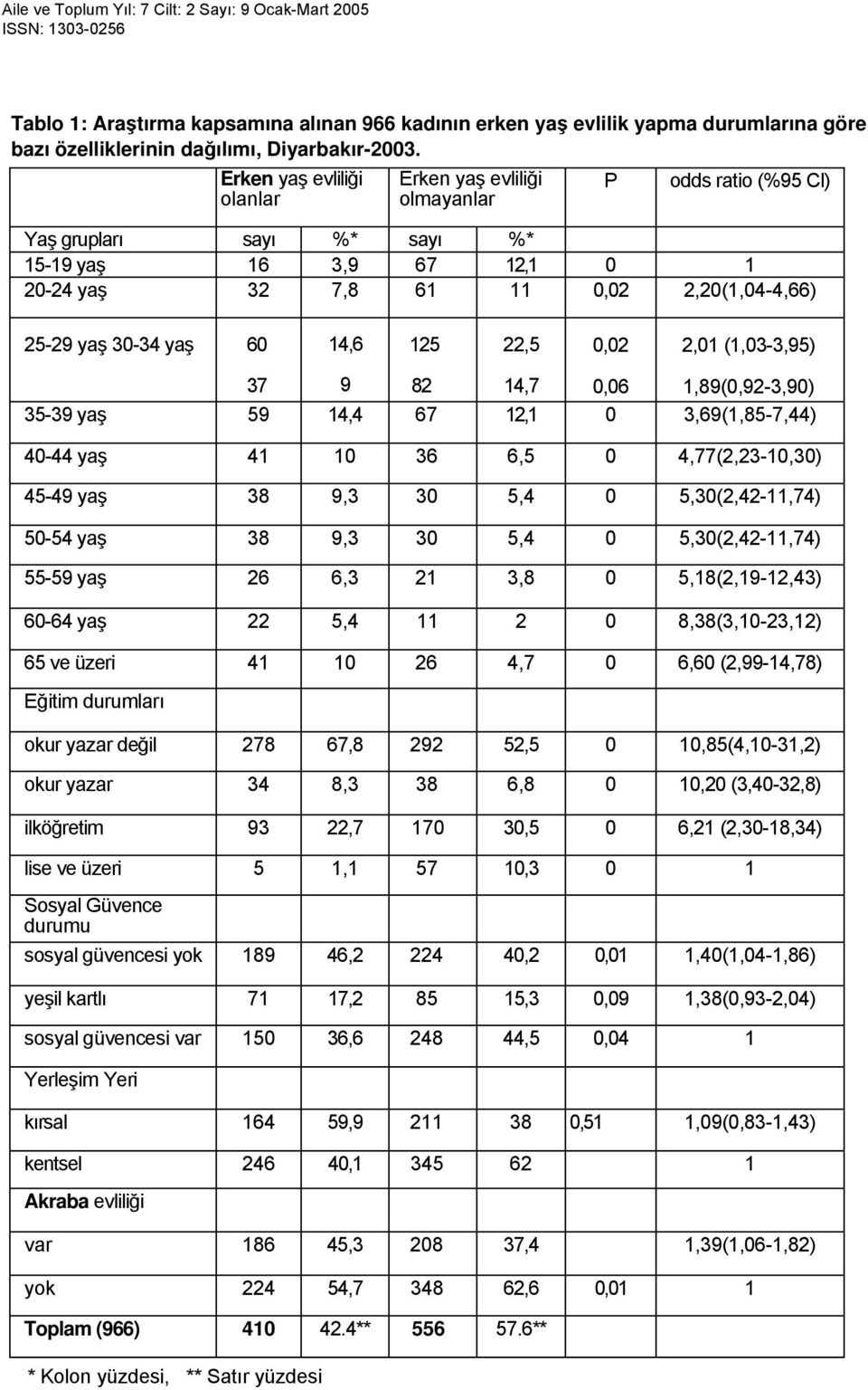 (1,03-3,95) 37 9 82 14,7 0,06 1,89(0,92-3,90) 35-39 yaş 59 14,4 67 12,1 0 3,69(1,85-7,44) 40-44 yaş 41 10 36 6,5 0 4,77(2,23-10,30) 45-49 yaş 38 9,3 30 5,4 0 5,30(2,42-11,74) 50-54 yaş 38 9,3 30 5,4