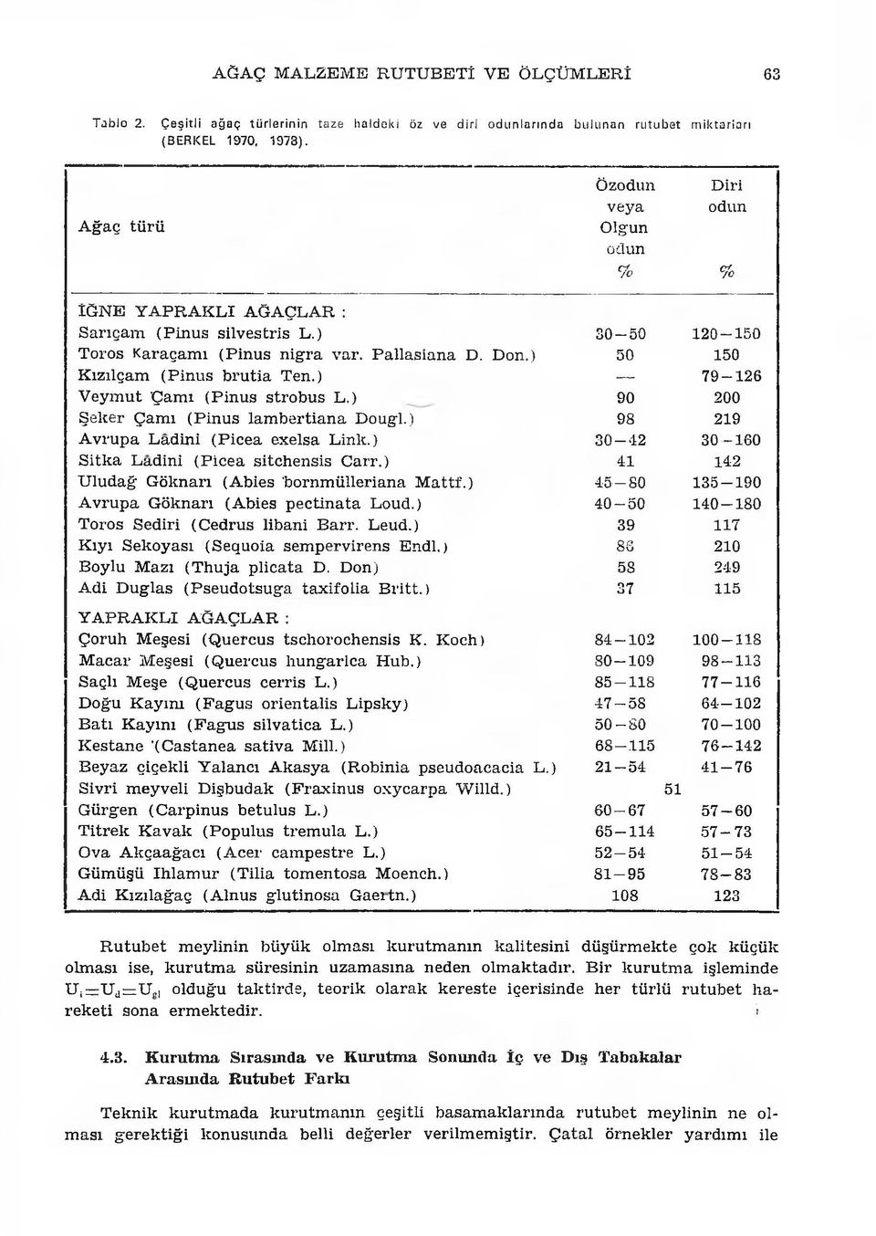 P a lla sia n a D. Don.) 50 150 K ızılçam (P in u s b ru tia Ten.) 7 9-1 2 6 V eym ut Ç am ı (P in u s stro b u s L.) 90 200 Ş eker Ç am ı (P in u s la m b e rtia n a D ougl.