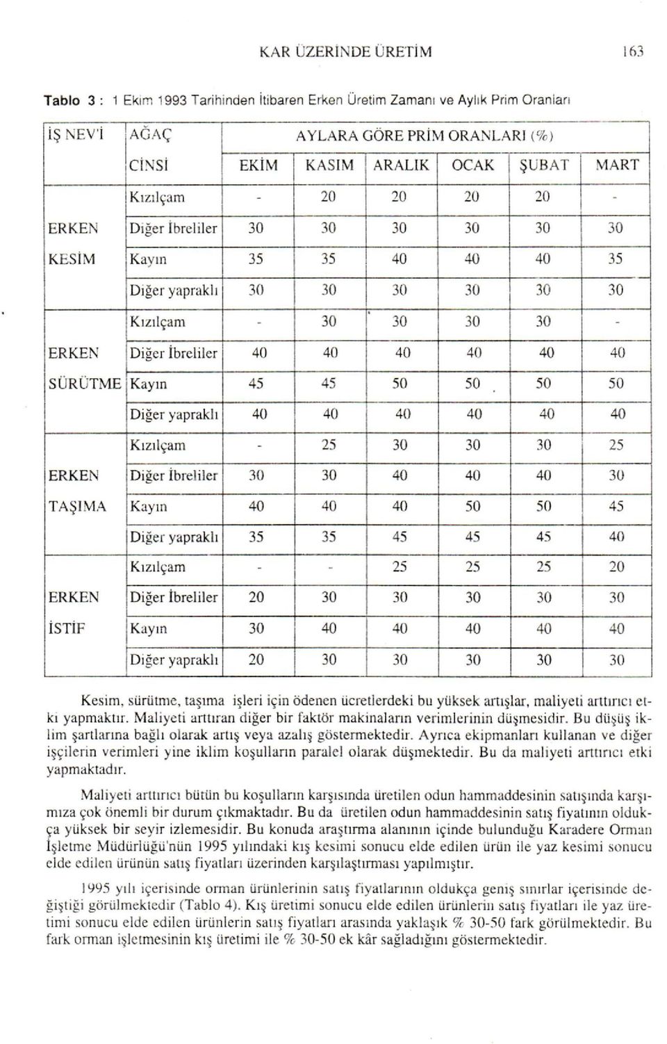 30 30 30 Kızılçam - 30 30 30 30 - ERKEN Diğer İbreliler 40 40 40 40 40 40 SÜRÜTME Kayın 45 45 50 50 50 50 Diğer yapraklı 40 40 40 40 40 40 Kızılçam - 25 30 30 30 25 ERKEN Diğer İbreliler 30 30 40 40