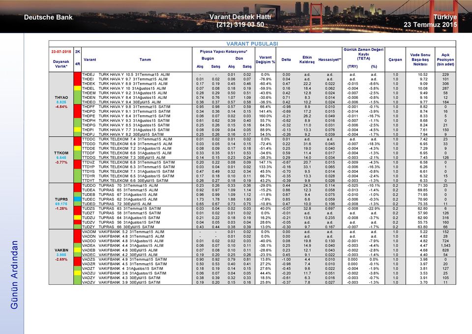 9 31Temmuz15 ALIM 0.17 0.19 0.45 0.46-60.4% 0.47 22.2 0.022-0.015-8.6% 1.0 9.09 306 THDEL TURK HAVA Y 10 31Ağustos15 ALIM 0.07 0.08 0.18 0.19-59.5% 0.16 18.4 0.062-0.004-5.8% 1.0 10.