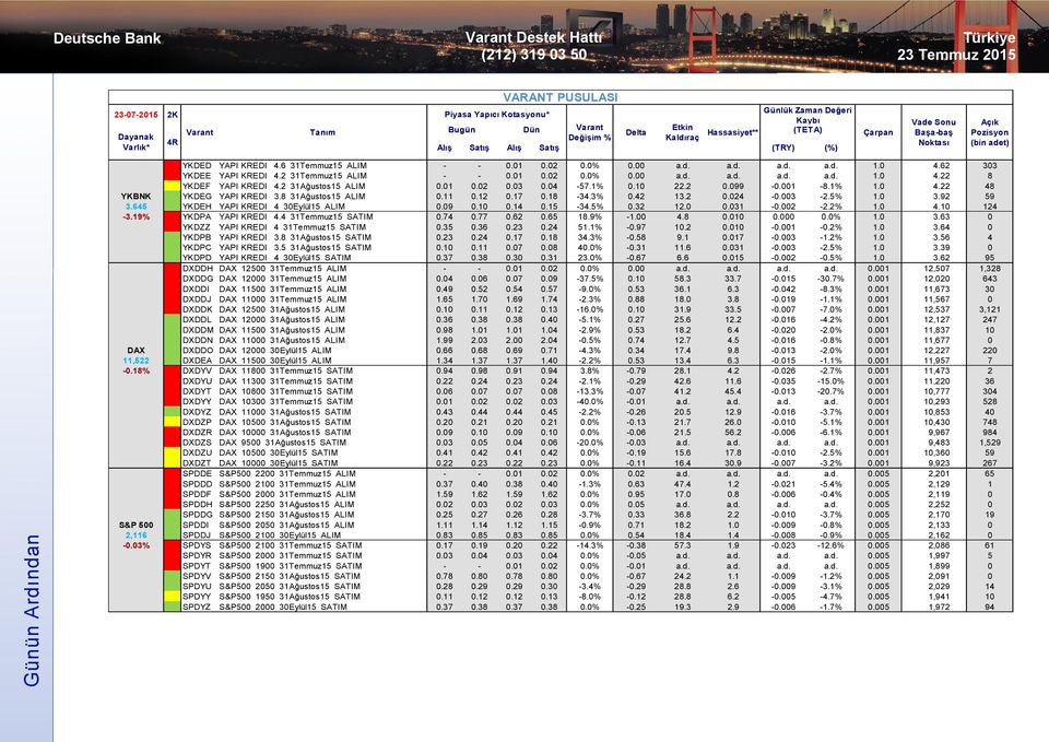 2 31Ağustos15 ALIM 0.01 0.02 0.03 0.04-57.1% 0.10 22.2 0.099-0.001-8.1% 1.0 4.22 48 YKBNK YKDEG YAPI KREDI 3.8 31Ağustos15 ALIM 0.11 0.12 0.17 0.18-34.3% 0.42 13.2 0.024-0.003-2.5% 1.0 3.92 59 3.