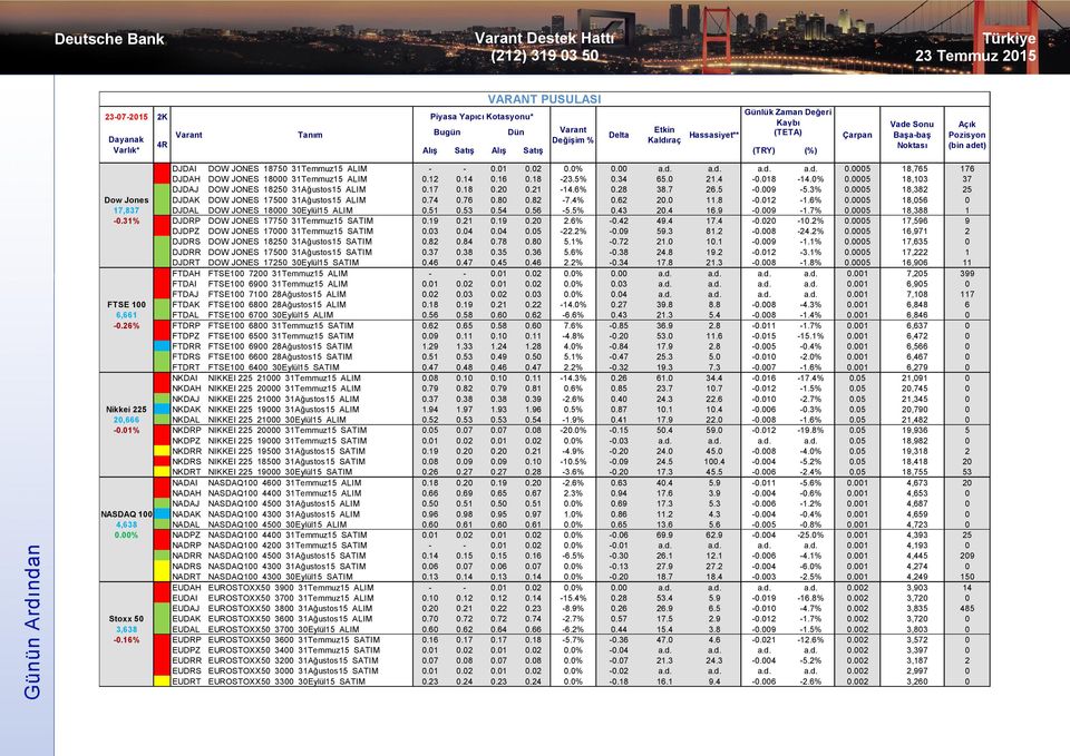 17 0.18 0.20 0.21-14.6% 0.28 38.7 26.5-0.009-5.3% 0.0005 18,382 25 Dow Jones DJDAK DOW JONES 17500 31Ağustos15 ALIM 0.74 0.76 0.80 0.82-7.4% 0.62 20.0 11.8-0.012-1.6% 0.0005 18,056 0 17,837 DJDAL DOW JONES 18000 30Eylül15 ALIM 0.