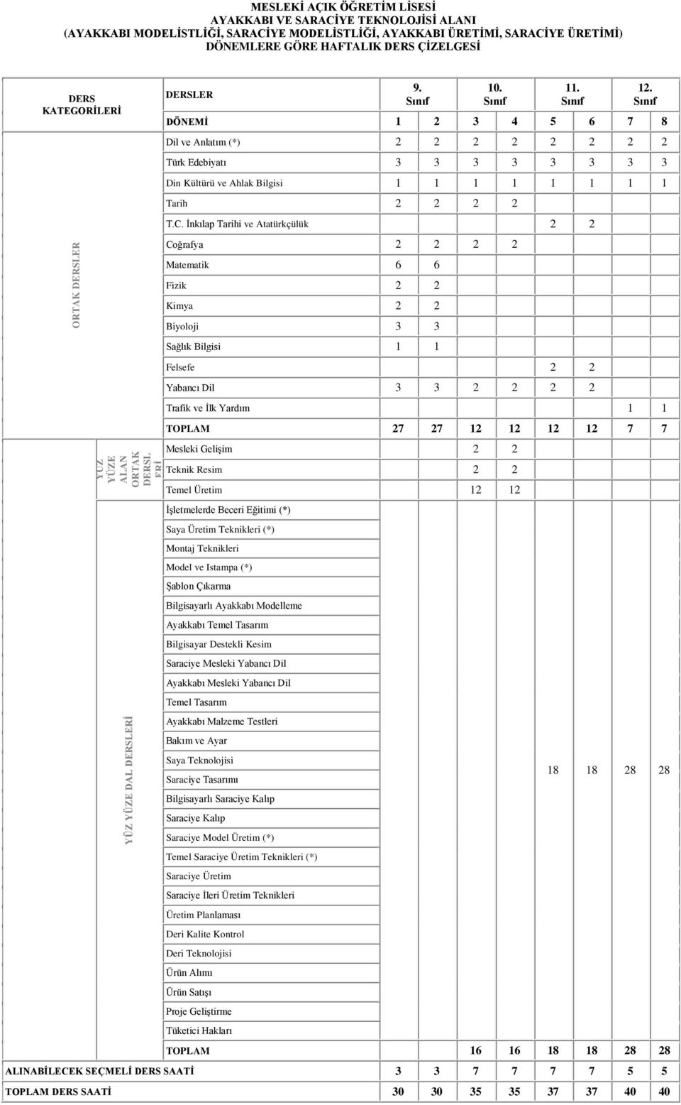 DÖNEMİ 1 2 3 4 5 6 7 8 Dil ve Anlatım (*) 2 2 2 2 2 2 2 2 Türk Edebiyatı 3 3 3 3 3 3 3 3 Din Kültürü ve Ahlak Bilgisi 1 1 1 1 1 1 1 1 Tarih 2 2 2 2 T.C.