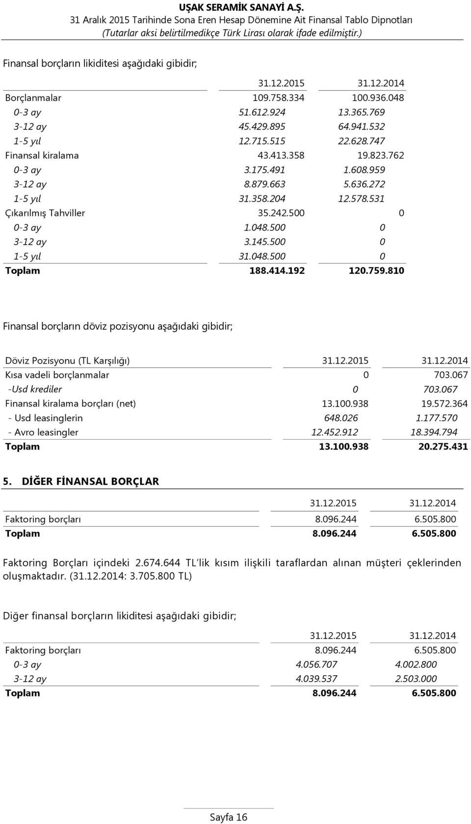 192 120.759.810 Finansal borçların döviz pozisyonu aşağıdaki gibidir; Döviz Pozisyonu (TL Karşılığı) Kısa vadeli borçlanmalar 0 703.067 -Usd krediler 0 703.067 Finansal kiralama borçları (net) 13.100.