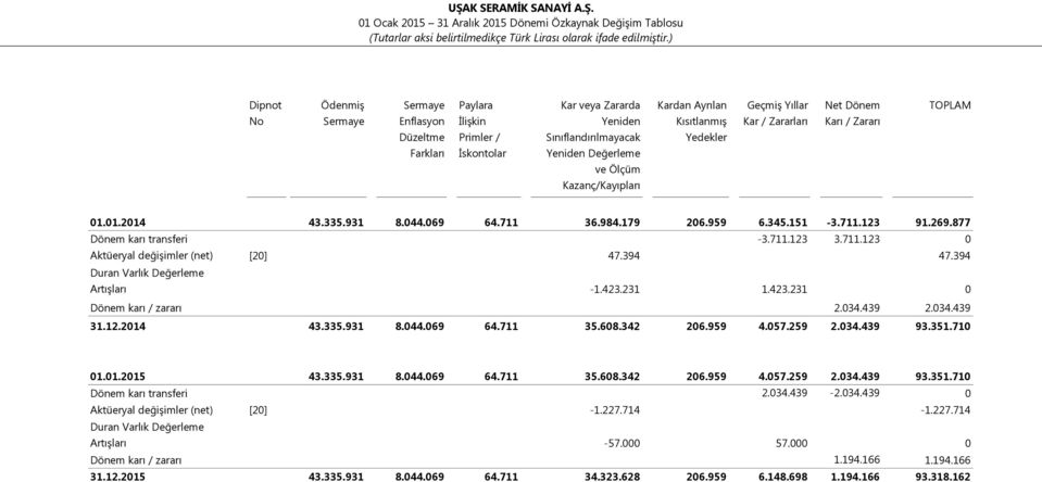 711 36.984.179 206.959 6.345.151-3.711.123 91.269.877 Dönem karı transferi -3.711.123 3.711.123 0 Aktüeryal değişimler (net) [20] 47.394 47.394 Duran Varlık Değerleme Artışları -1.423.