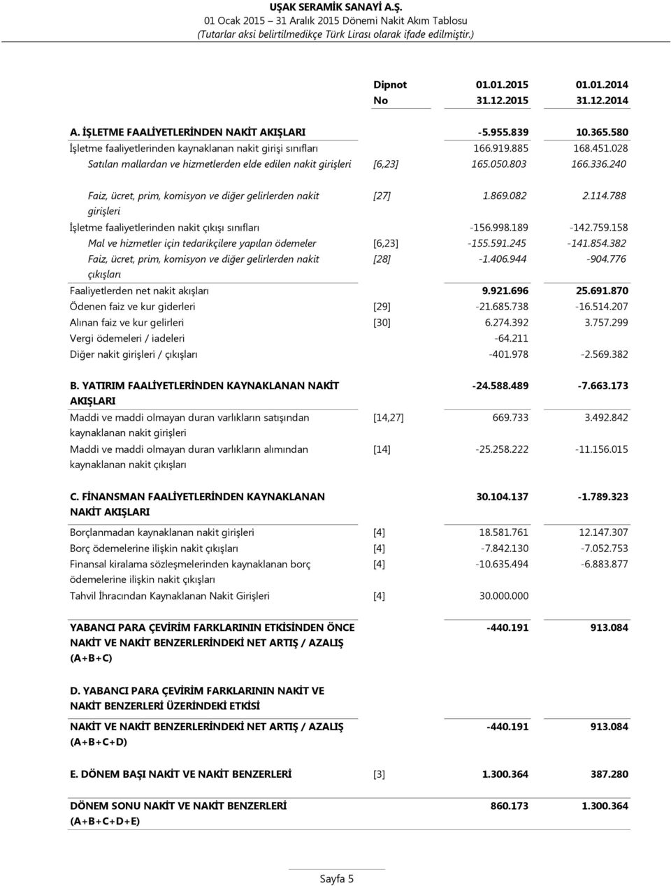 240 Faiz, ücret, prim, komisyon ve diğer gelirlerden nakit [27] 1.869.082 2.114.788 girişleri İşletme faaliyetlerinden nakit çıkışı sınıfları -156.998.189-142.759.