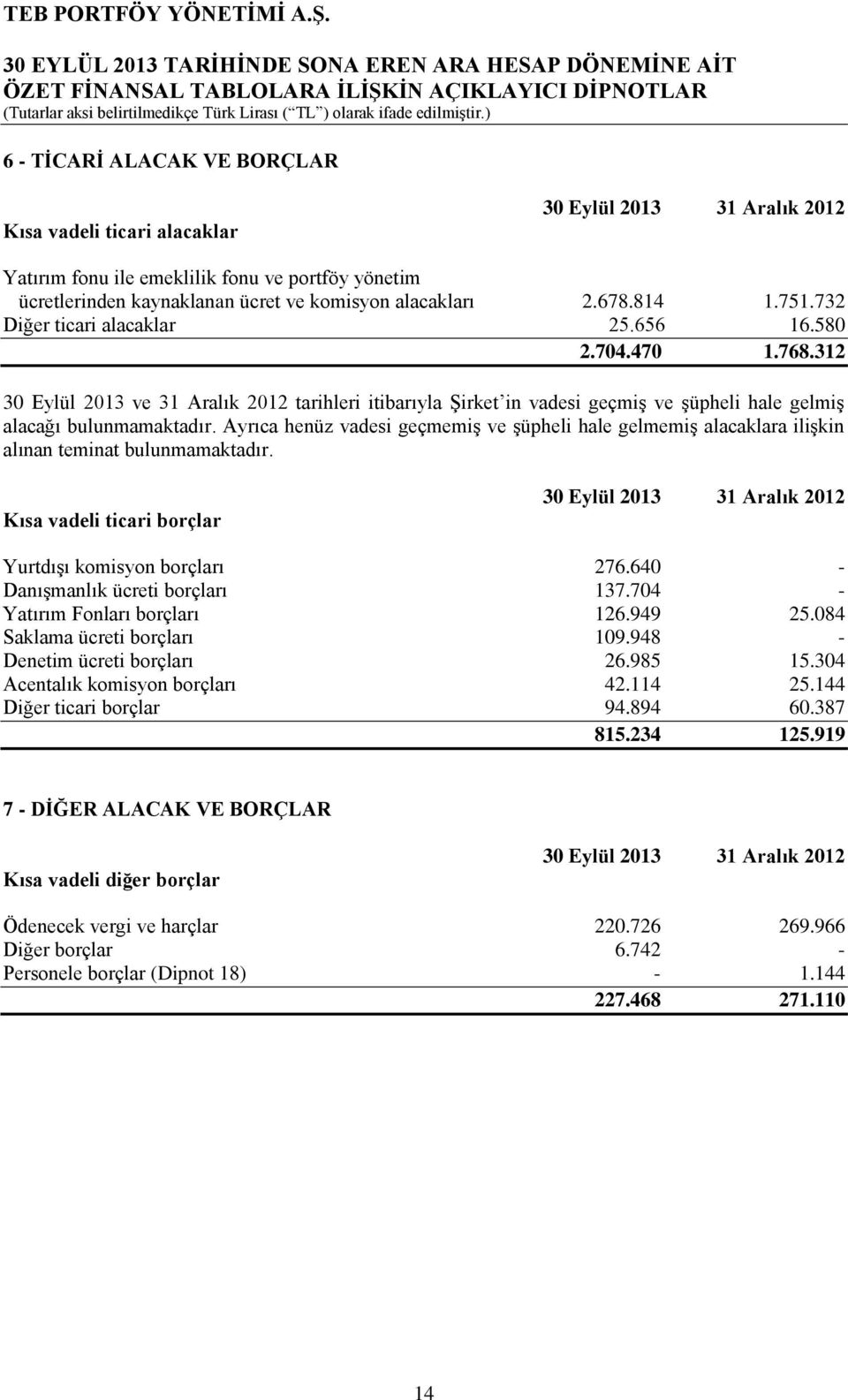 Ayrıca henüz vadesi geçmemiş ve şüpheli hale gelmemiş alacaklara ilişkin alınan teminat bulunmamaktadır. Kısa vadeli ticari borçlar 30 Eylül 2013 31 Aralık 2012 Yurtdışı komisyon borçları 276.