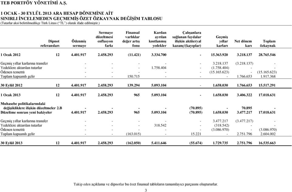 458.293 (11.421) 3.334.700-15.363.920 3.218.137 28.765.546 Geçmiş yıllar karlarına transfer - - - - - 3.218.137 (3.218.137) - Yedeklere aktarılan tutarlar - - - 1.758.
