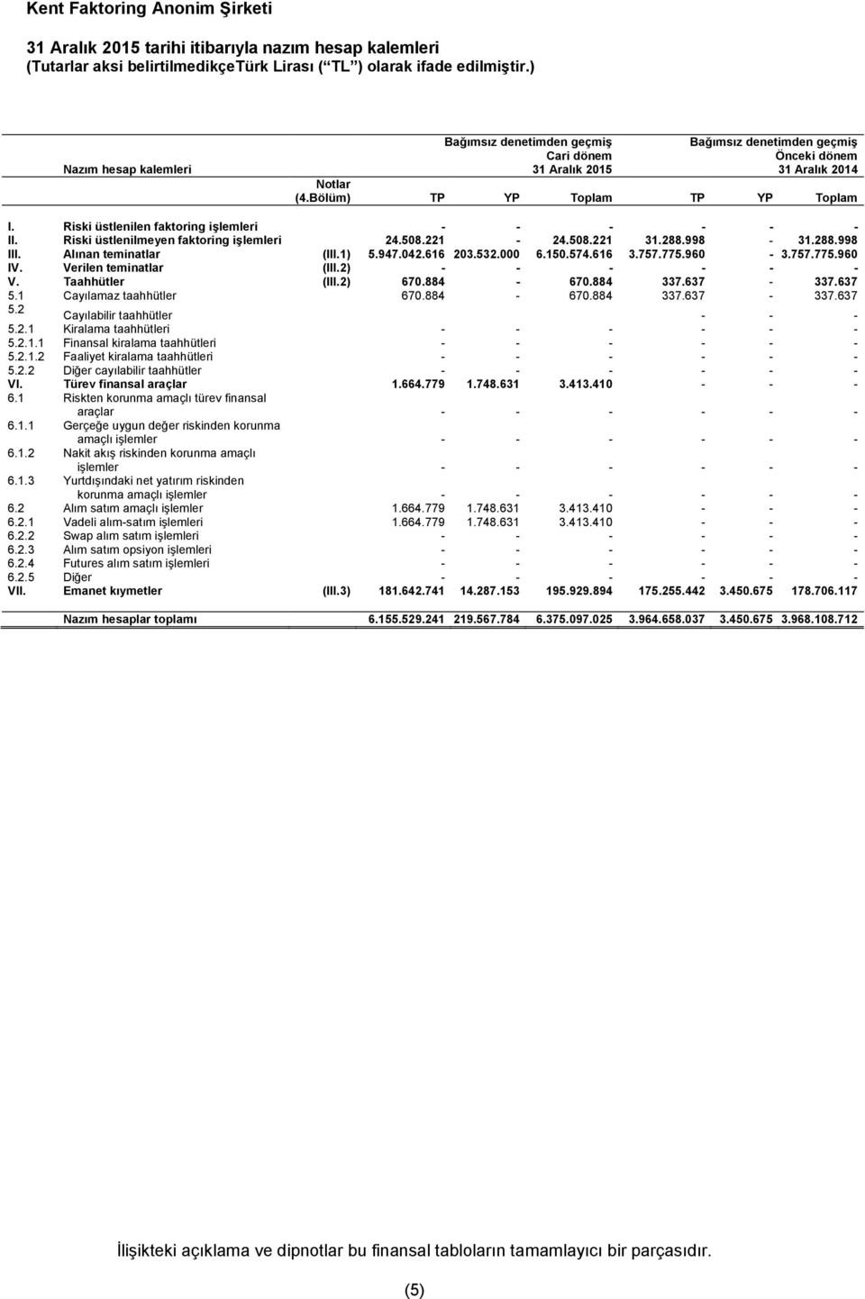 Riski üstlenilen faktoring işlemleri - - - - - - II. Riski üstlenilmeyen faktoring işlemleri 24.508.221-24.508.221 31.288.998-31.288.998 III. Alınan teminatlar (III.1) 5.947.042.616 203.532.000 6.150.